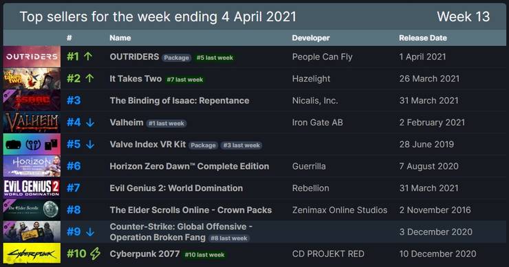 steam-top-10-outriders-valheim-drops.jpg