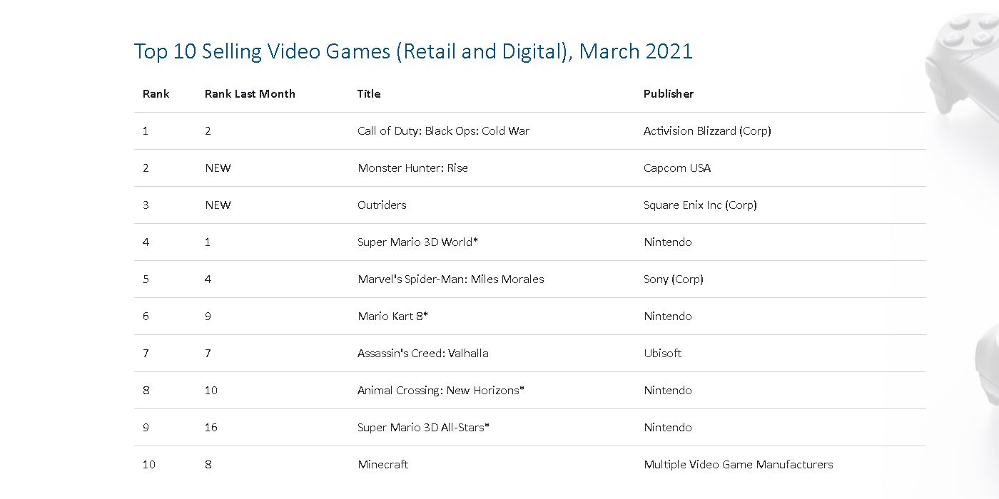 Best Selling Games of March 2021 Revealed | Game Rant - EnD# Gaming